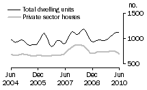 Graph: Dwelling units approved - SA