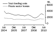 Graph: Dwelling units approved - NSW