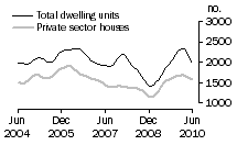 Graph: Dwelling units approved - WA