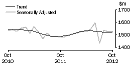 Graph: Department Stores
