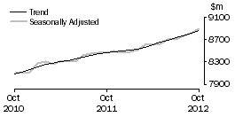 Graph: Food retailing