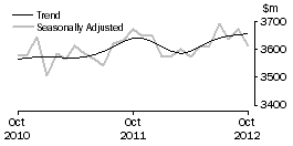 Graph: Houshold goods retailing