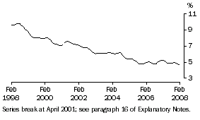Graph: Unemployment rate SA