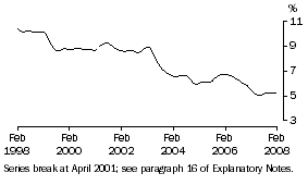Graph: Unemployment rate Tas