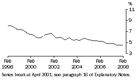 Graph: Unemployment rate Vic