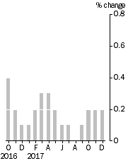 Graph: Monthly Turnover, Current Prices, Trend Estimate