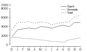 Graph: WHEAT GRAIN  COMMITTED, at months end, 2009 -10