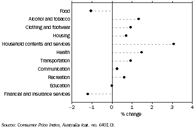 Graph: CPI Movement, Brisbane, Original—Percentage change from previous quarter: June 2009 quarter