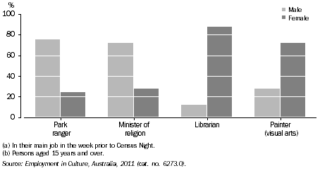Graph: PERSONS EMPLOYED IN SELECTED CULTURAL OCCUPATIONS(a)(b), By sex, NT, 2011