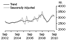 Graph: Dwelling unit commencements, SA