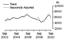 Graph: Dwelling unit commencements, WA