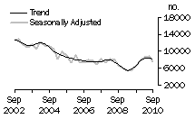 Graph: Dwelling unit commencements, NSW
