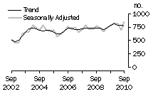 Graph: Dwelling unit commencements, Tas.