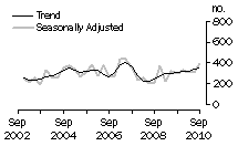 Graph: Dwelling unit commencements, NT