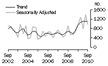 Graph: Dwelling unit commencements, ACT