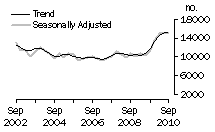 Graph: Dwelling unit commencements, Vic.