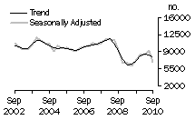 Graph: Dwelling unit commencements, Qld.