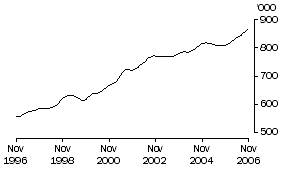 Graph: Males Employed Part Time