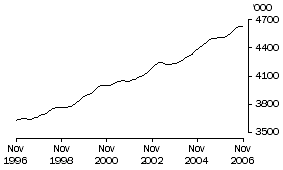 Graph: Employed Females Total