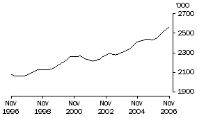 Graph: Females Employed Full Time
