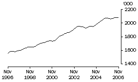 Graph: Females Employed Part Time
