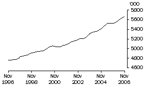 Graph: Employed Males Total