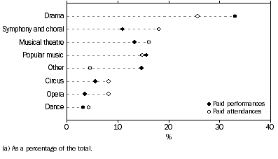 Graph: PAID PERFORMANCES AND ATTENDANCES BY MAIN ACTIVITY, Performing arts operation