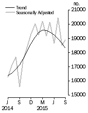 Graph: Dwelling units approved