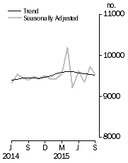 Graph: Private sector houses
