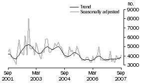 Graph: Private sector other dwellings approved