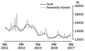 Graph: Total dwelling units approved