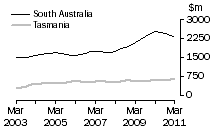 Graph: Construction work done, Chain volume measures, trend estimates, South Australia and Tasmania