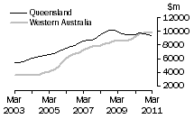 Graph: Construction work done, Chain volume measures, trend estimates, Queensland and Western Australia