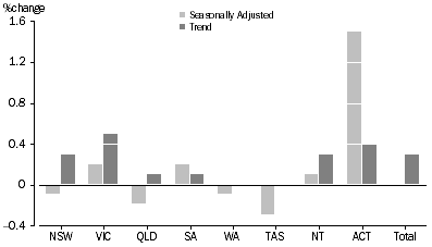 Graph: RETAIL TURNOVER, States and Territories