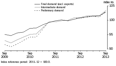 Graph: Comparison of SOP indexes