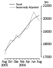 Graph: Value of dwelling commitments, Total dwellings