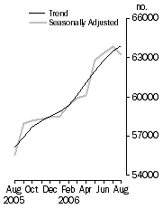 Graph: Number of dwelling commitments, Owner occupied housing