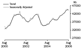 Graph: Number of owner occupied dwellings financed excluding refinancing