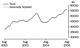 Graph: Purchase of established dwellings including refinancing