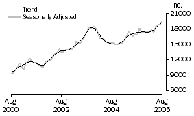 Graph: Refinancing of Dwellings