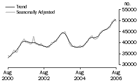 Graph: Number of Commitments by Type of Lender: Banks