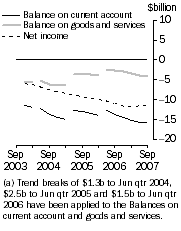 Graph: Current Account Main aggregates Trend estimates at current prices (a)
