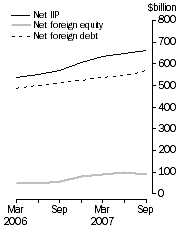 Graph: International Investment