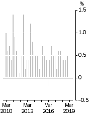 Graph: All Groups CPI, Quarterly change