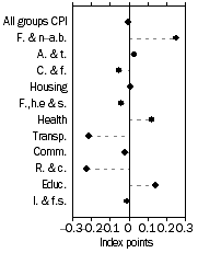 Graph: Contribution to quarterly change