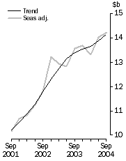 Graph: New Capital Expenditure in Volume Terms