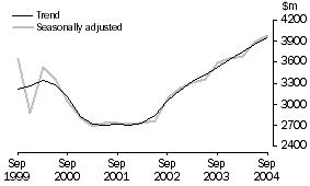 Graph: Buildings and Structures, CVM