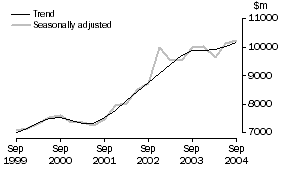 Graph: Equipment, Plant and Machinery, CVM