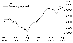 Graph: Manufacturing, CVM