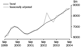 Graph: Other Selected Industries, CVM